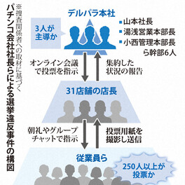 Election Misconduct: A Whistle Blown on Pachinko Parlour and Corporate Directive